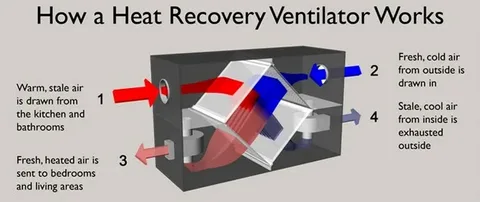 Mechanical ventilation heat recovery systems